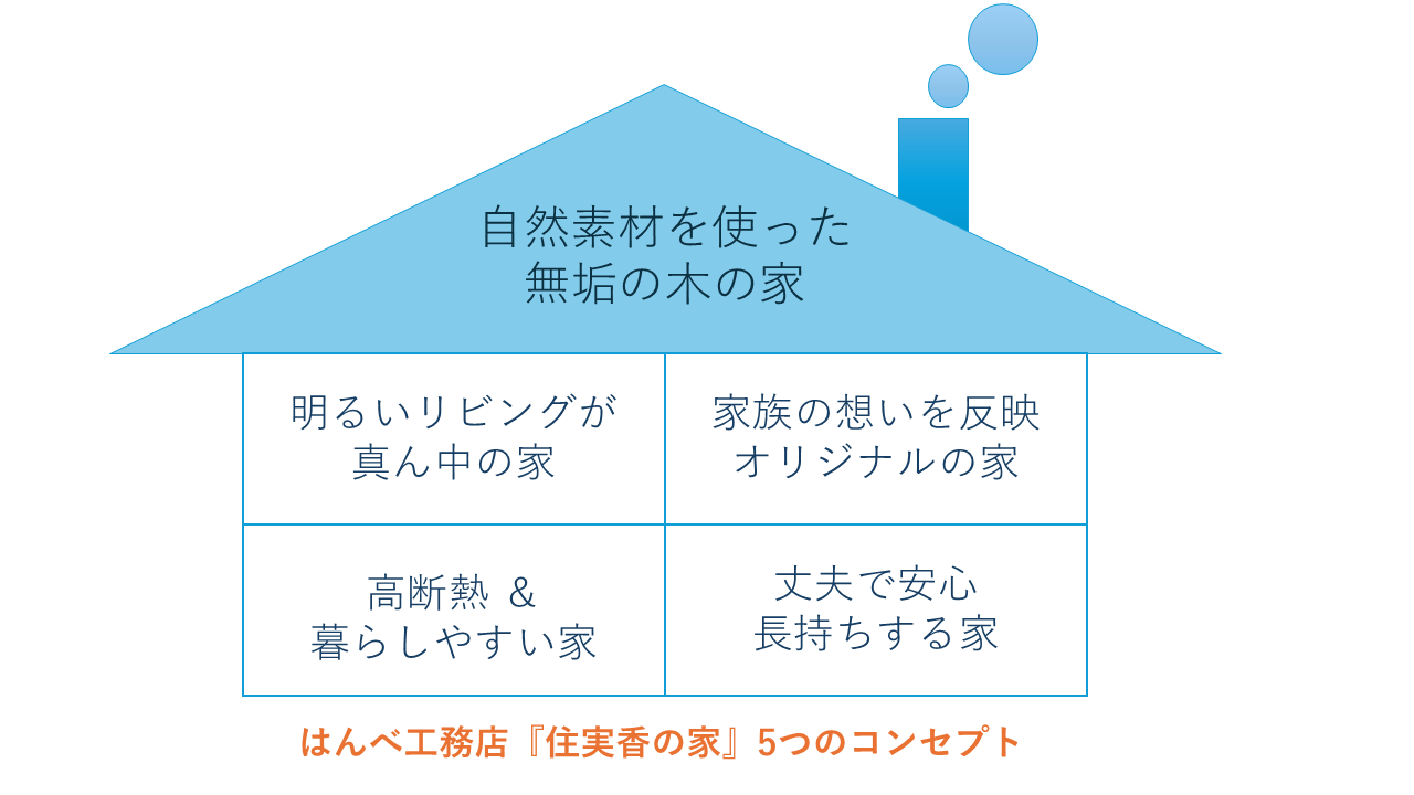 はんべ工務店5つのコンセプト